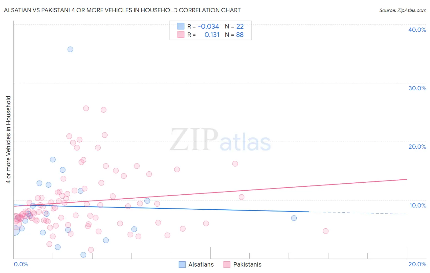 Alsatian vs Pakistani 4 or more Vehicles in Household