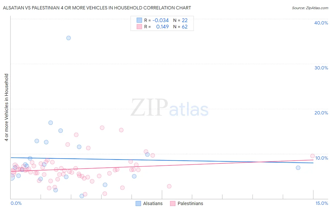 Alsatian vs Palestinian 4 or more Vehicles in Household