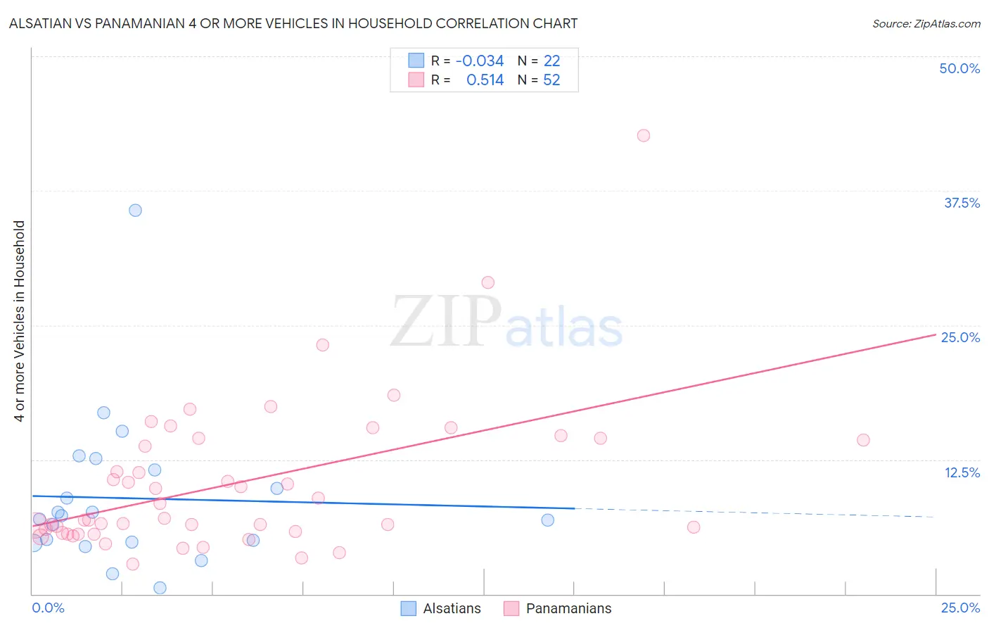 Alsatian vs Panamanian 4 or more Vehicles in Household