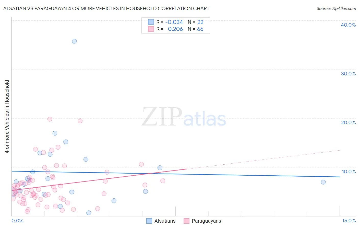 Alsatian vs Paraguayan 4 or more Vehicles in Household