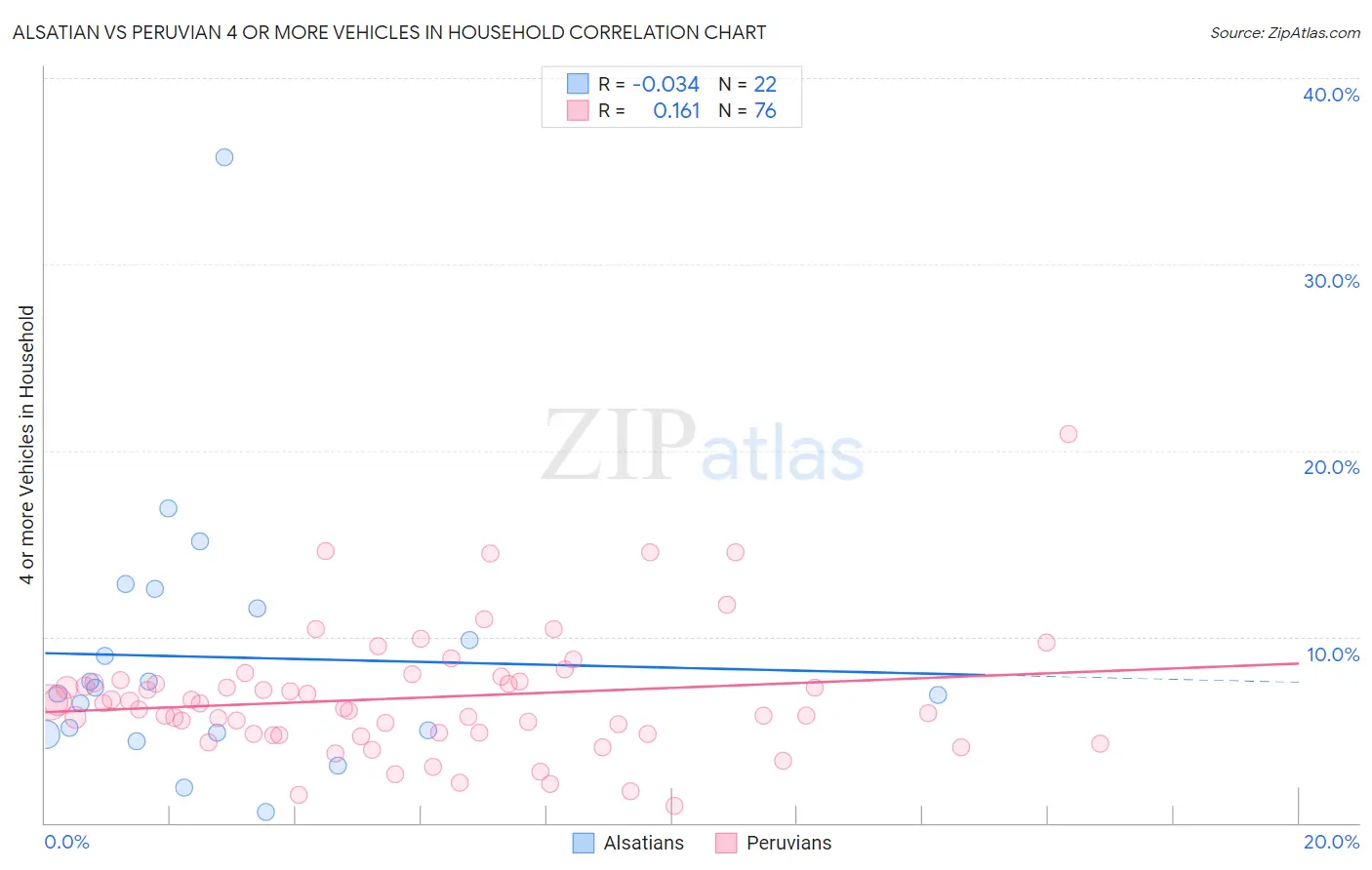 Alsatian vs Peruvian 4 or more Vehicles in Household