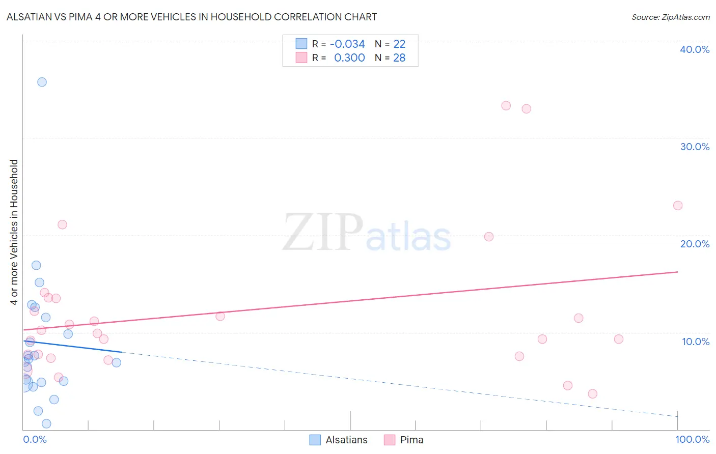 Alsatian vs Pima 4 or more Vehicles in Household