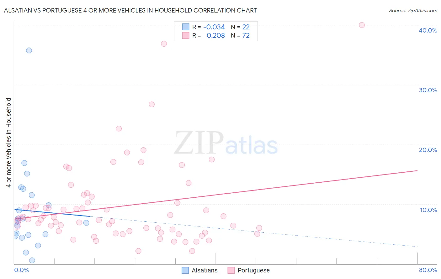 Alsatian vs Portuguese 4 or more Vehicles in Household