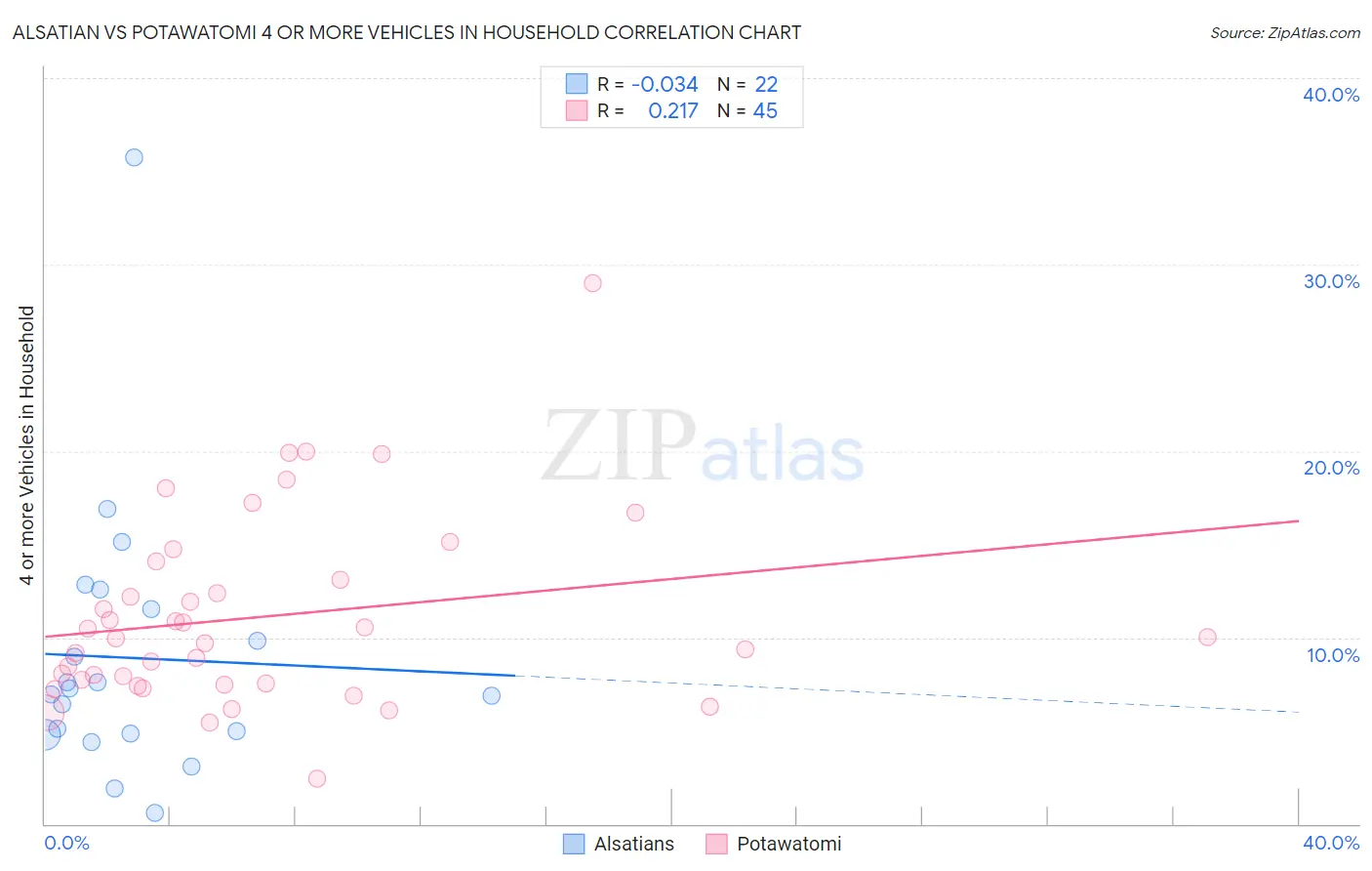 Alsatian vs Potawatomi 4 or more Vehicles in Household