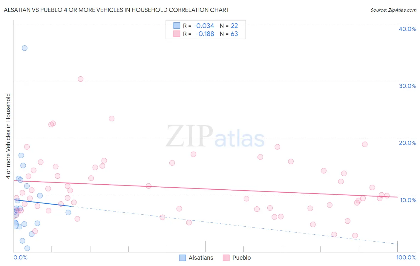 Alsatian vs Pueblo 4 or more Vehicles in Household