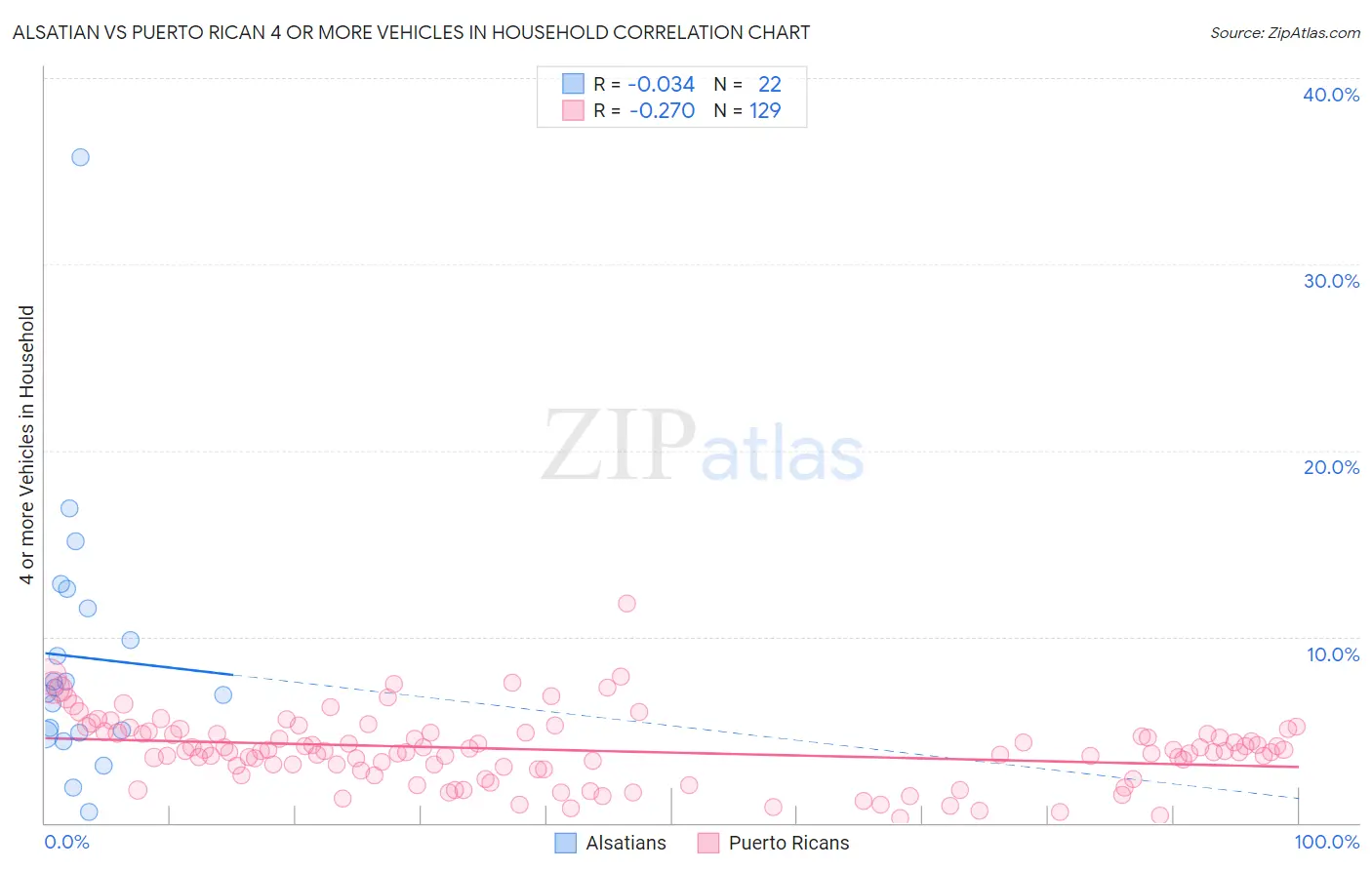 Alsatian vs Puerto Rican 4 or more Vehicles in Household