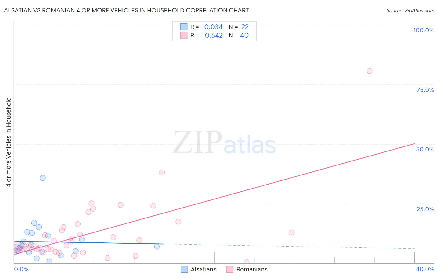 Alsatian vs Romanian 4 or more Vehicles in Household