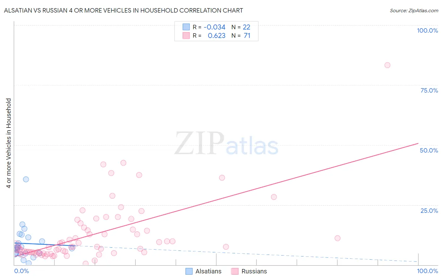 Alsatian vs Russian 4 or more Vehicles in Household