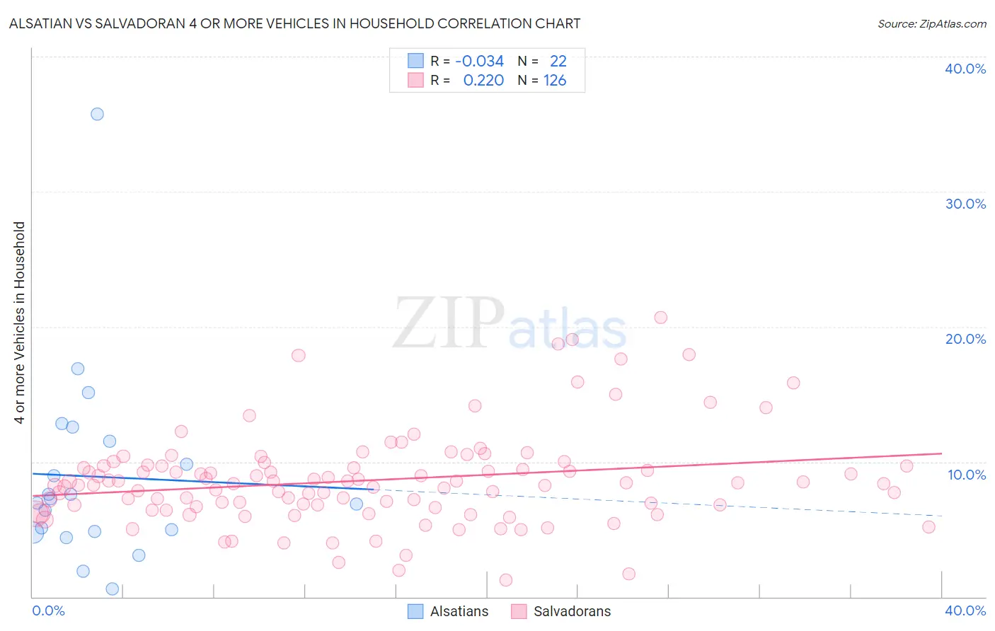 Alsatian vs Salvadoran 4 or more Vehicles in Household