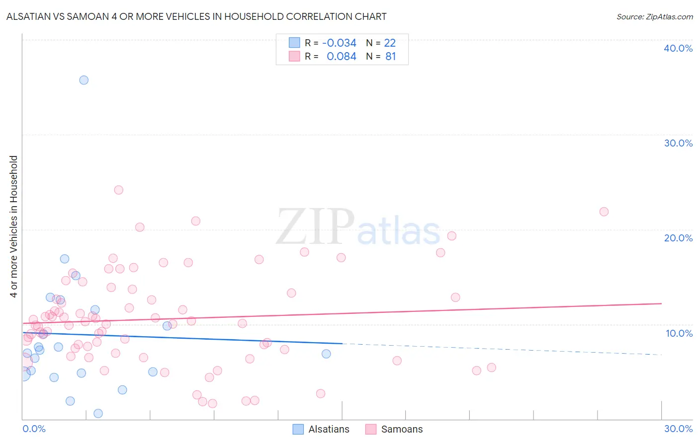 Alsatian vs Samoan 4 or more Vehicles in Household