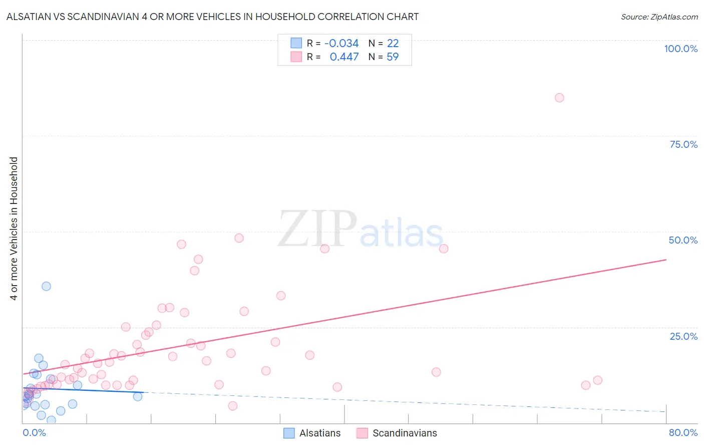 Alsatian vs Scandinavian 4 or more Vehicles in Household