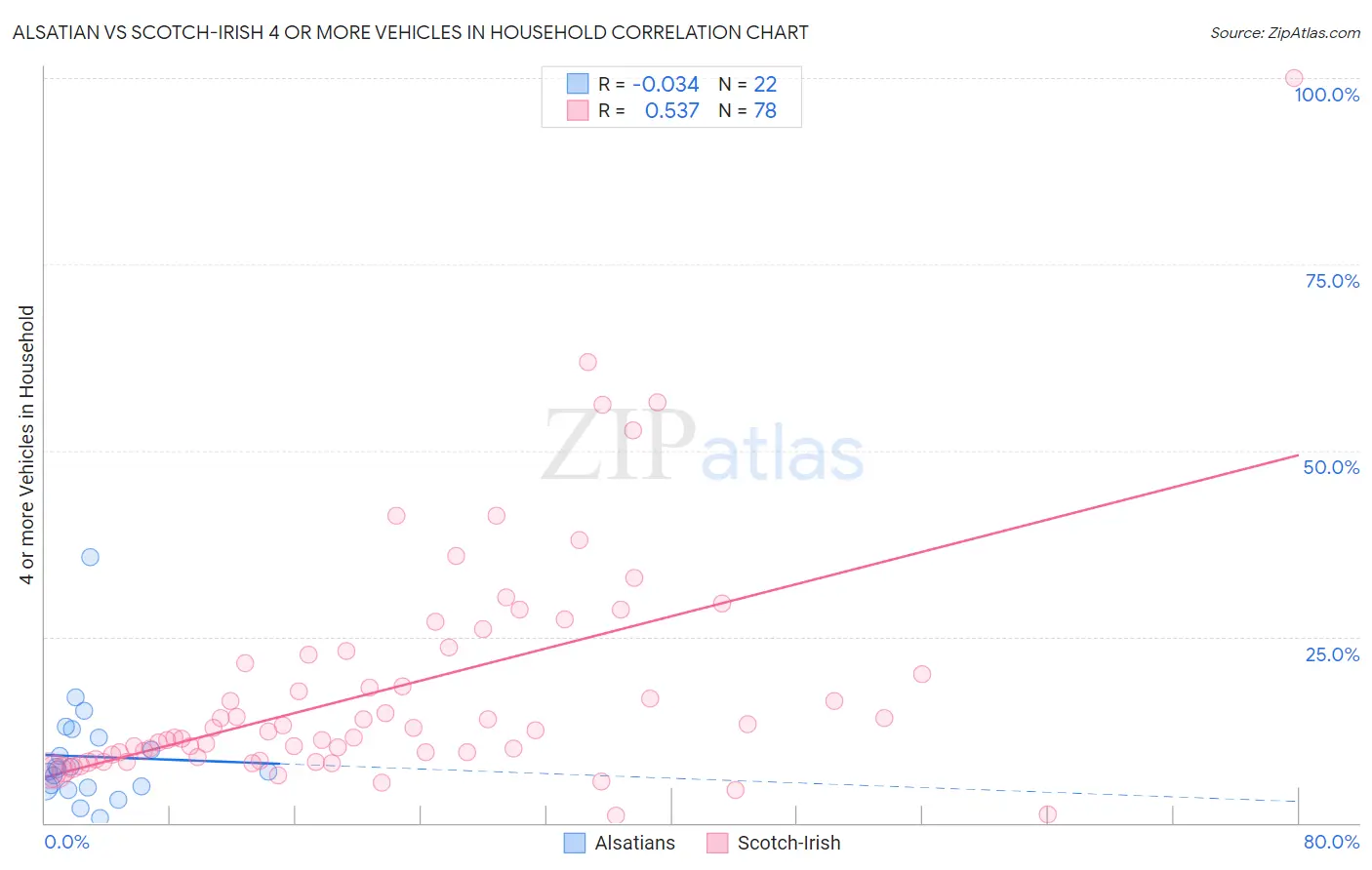Alsatian vs Scotch-Irish 4 or more Vehicles in Household