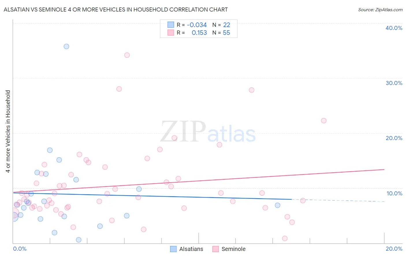Alsatian vs Seminole 4 or more Vehicles in Household