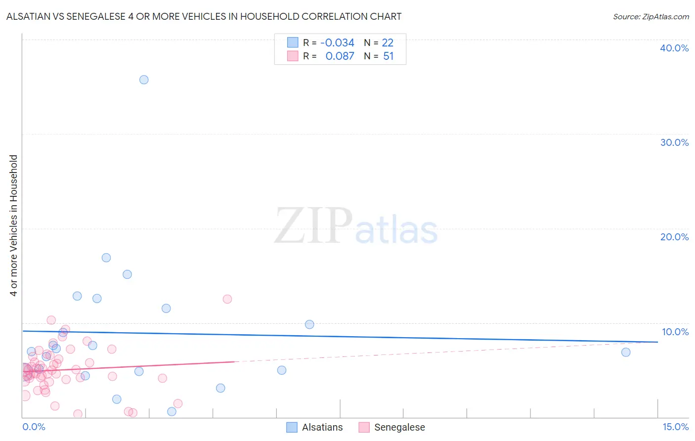 Alsatian vs Senegalese 4 or more Vehicles in Household