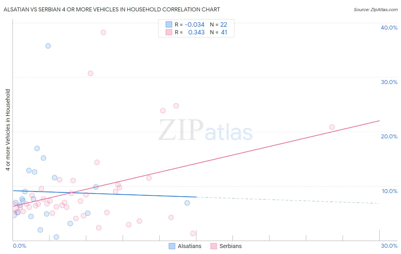 Alsatian vs Serbian 4 or more Vehicles in Household