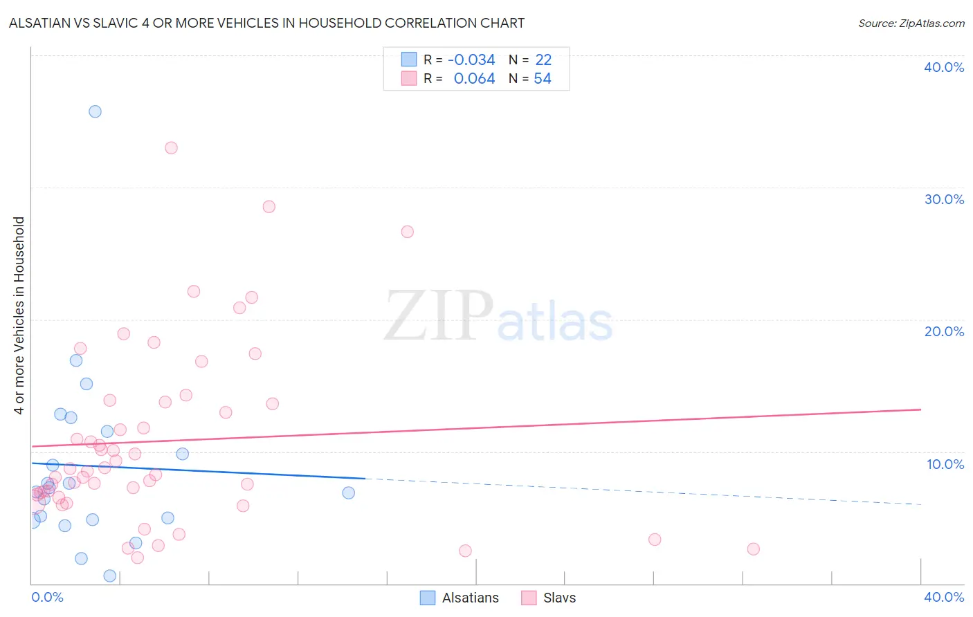 Alsatian vs Slavic 4 or more Vehicles in Household