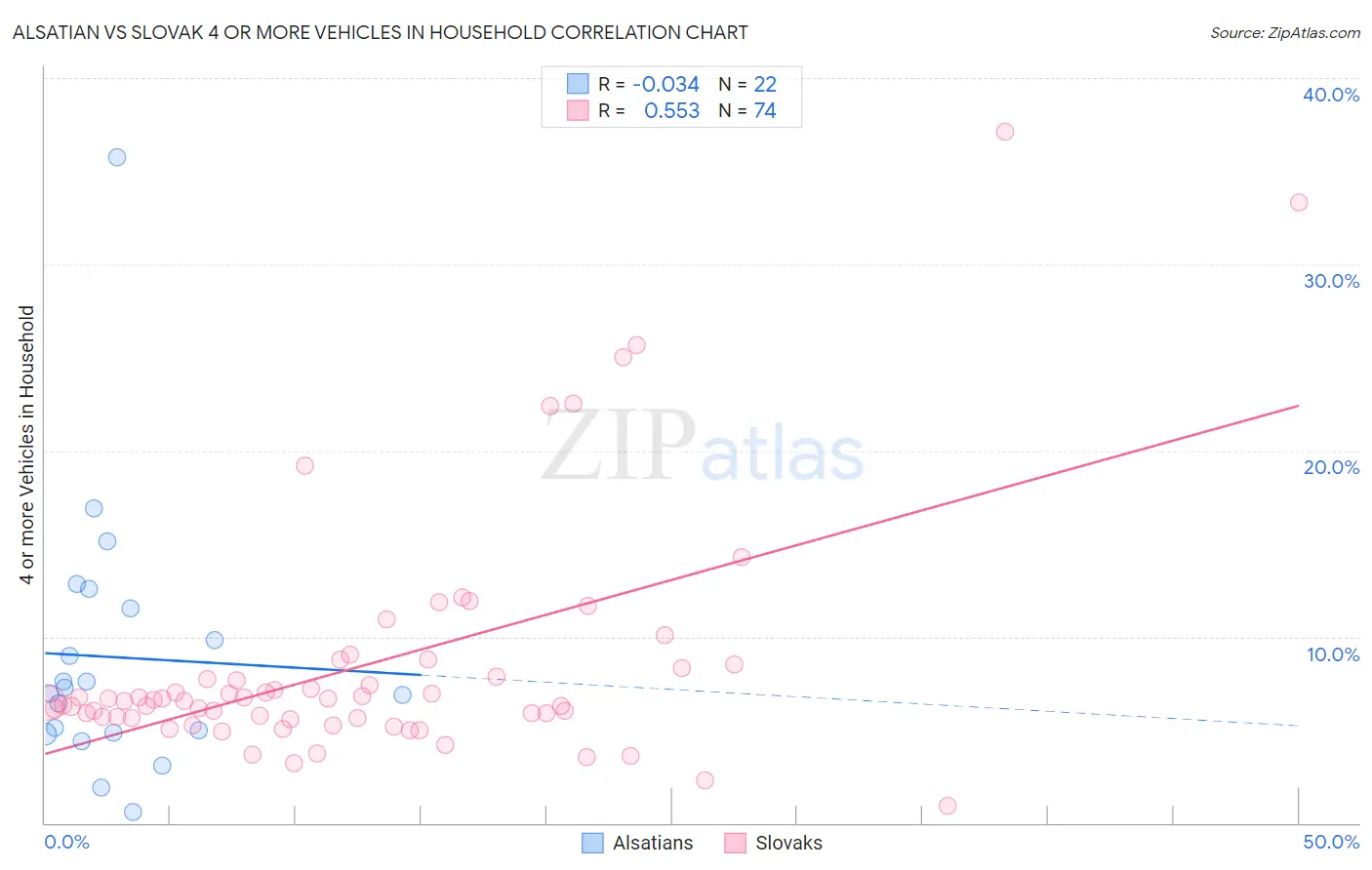 Alsatian vs Slovak 4 or more Vehicles in Household