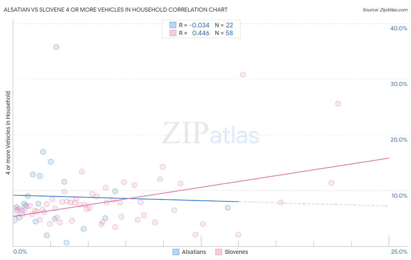 Alsatian vs Slovene 4 or more Vehicles in Household