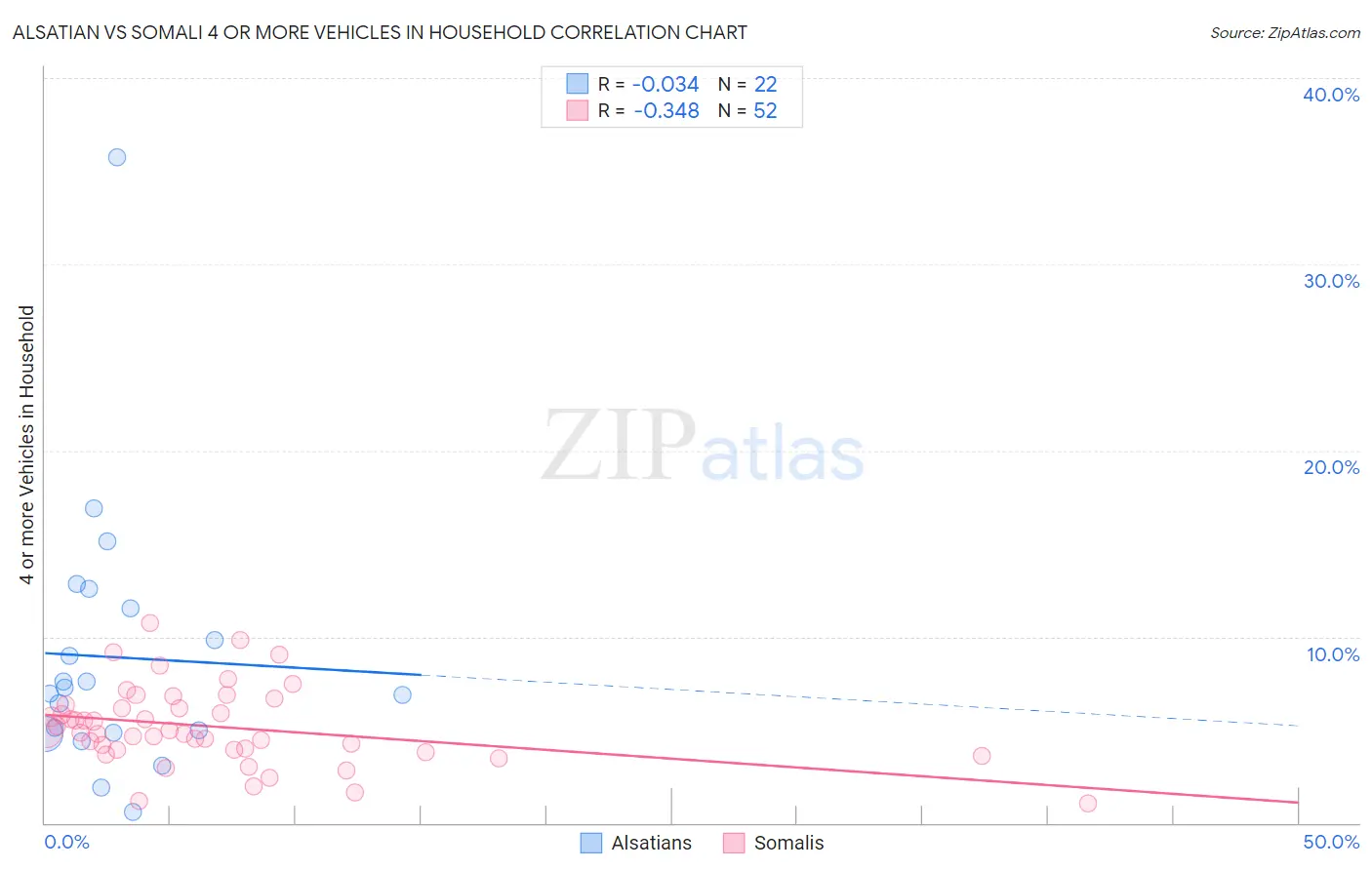 Alsatian vs Somali 4 or more Vehicles in Household