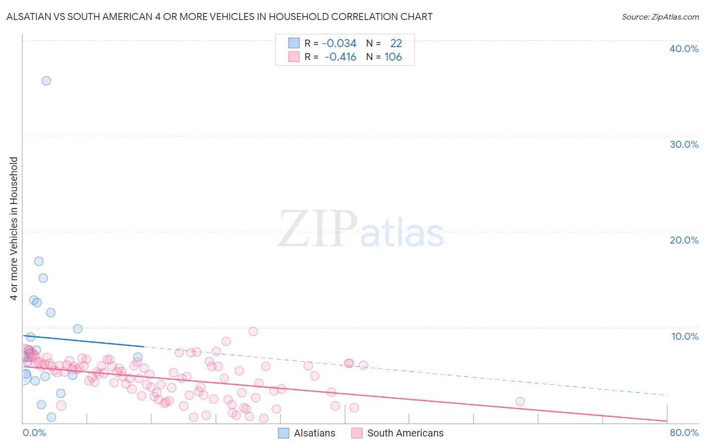 Alsatian vs South American 4 or more Vehicles in Household