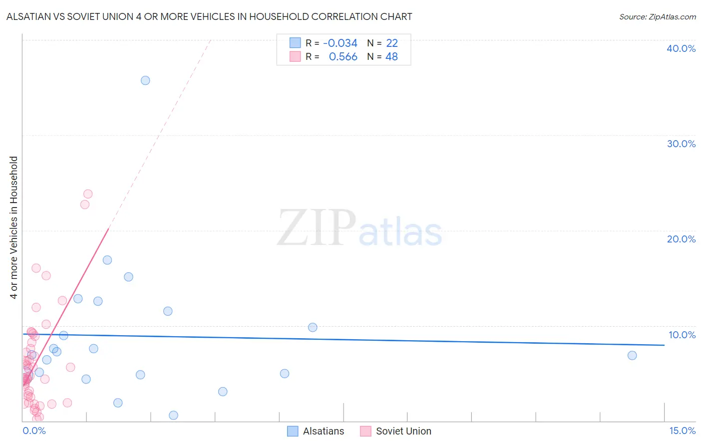 Alsatian vs Soviet Union 4 or more Vehicles in Household