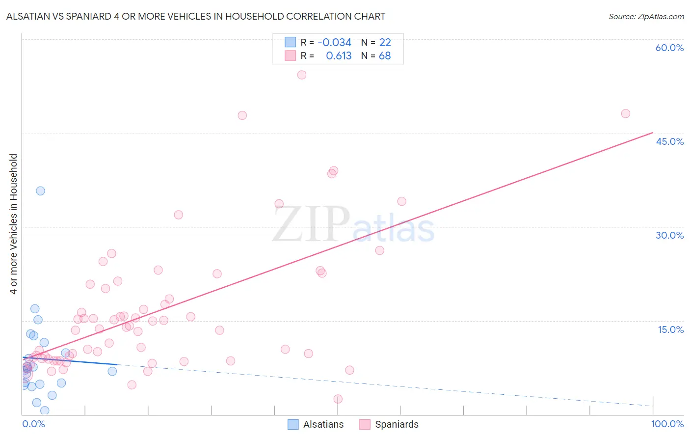 Alsatian vs Spaniard 4 or more Vehicles in Household