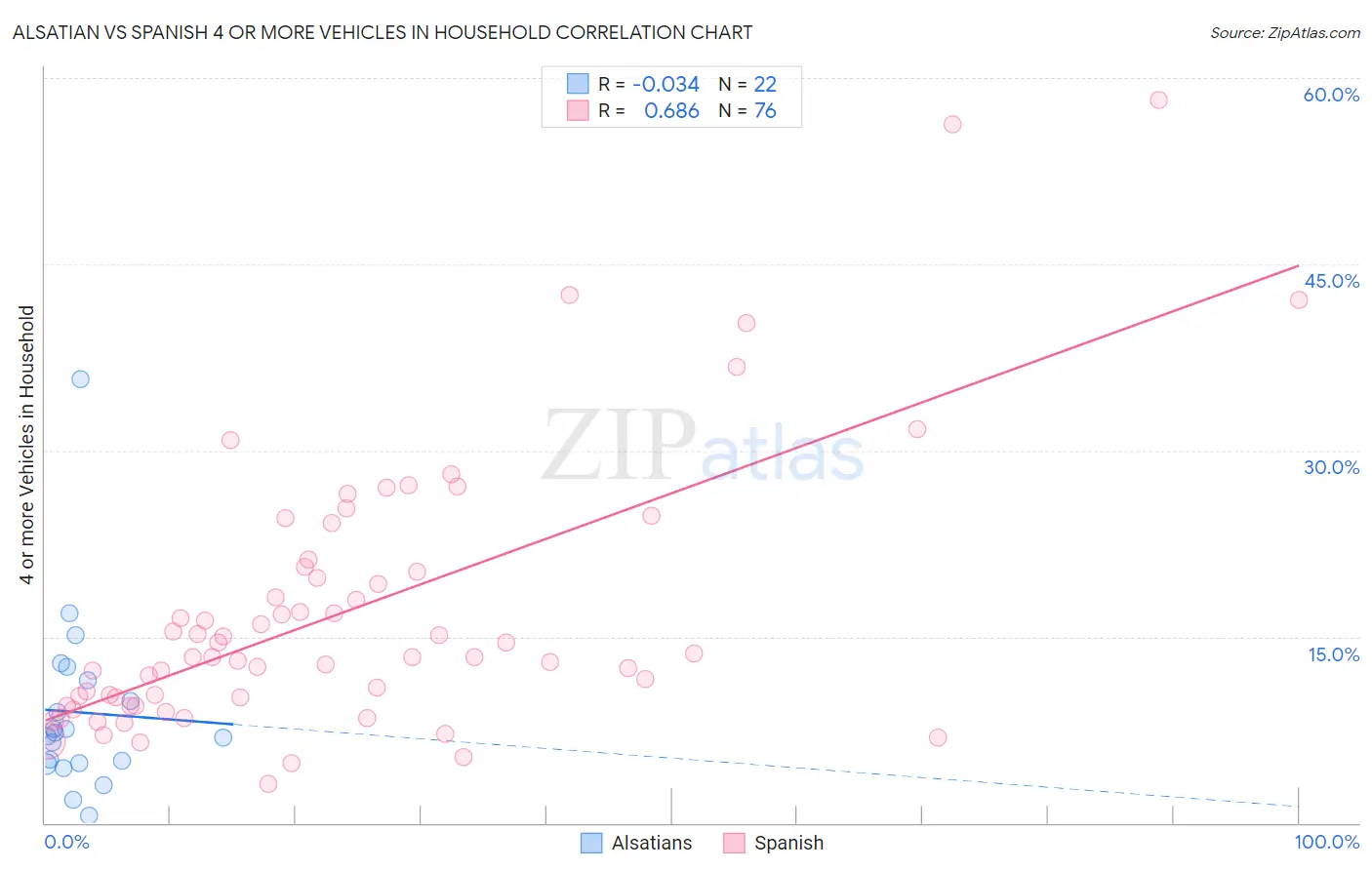 Alsatian vs Spanish 4 or more Vehicles in Household