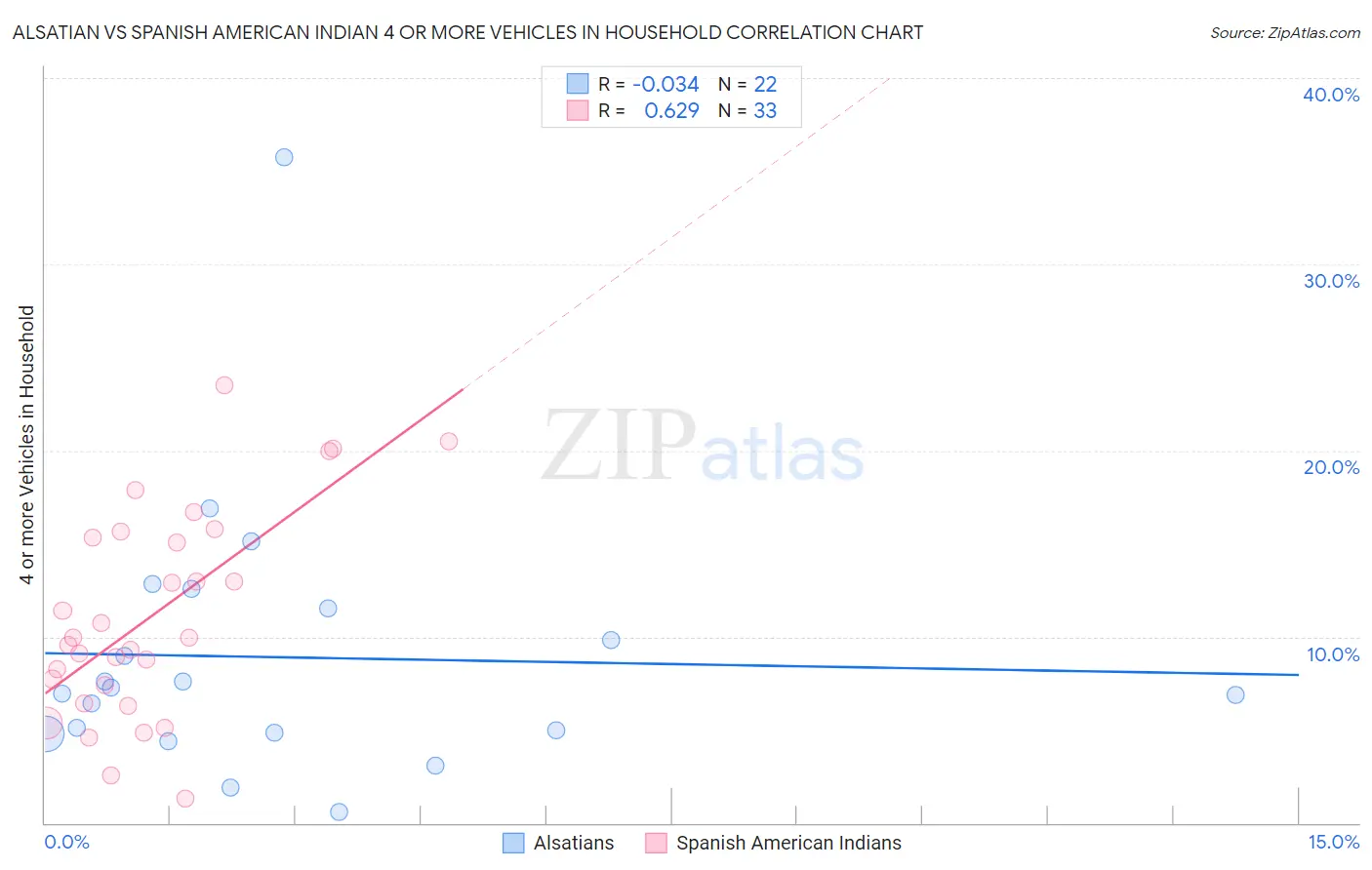Alsatian vs Spanish American Indian 4 or more Vehicles in Household