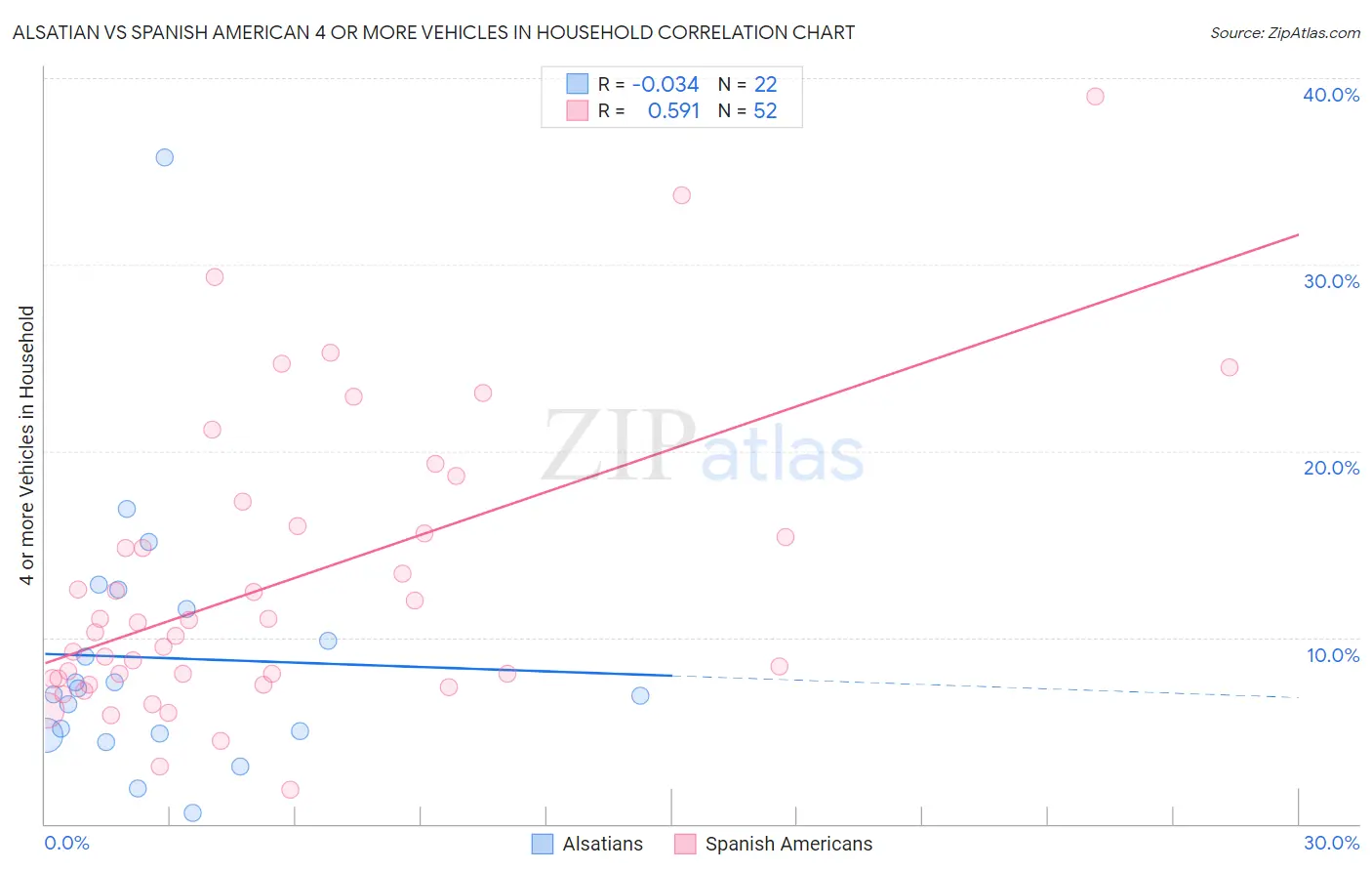 Alsatian vs Spanish American 4 or more Vehicles in Household