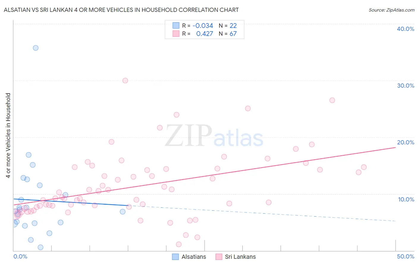 Alsatian vs Sri Lankan 4 or more Vehicles in Household