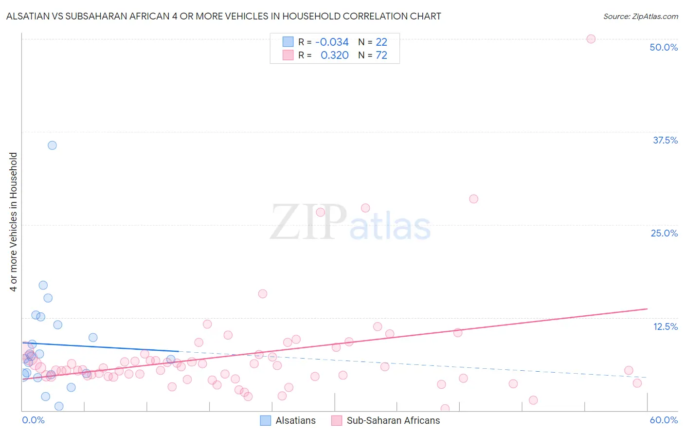Alsatian vs Subsaharan African 4 or more Vehicles in Household