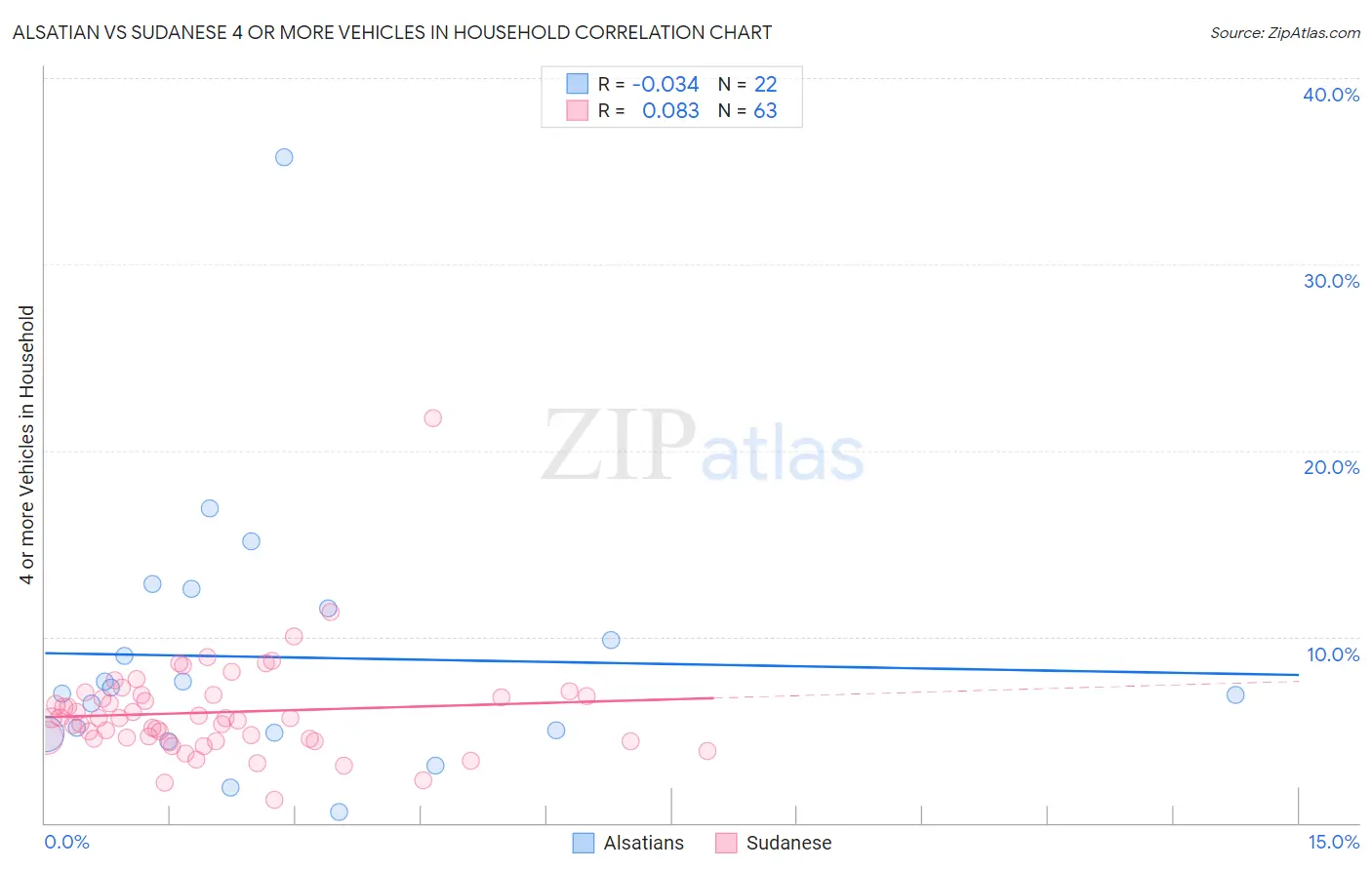 Alsatian vs Sudanese 4 or more Vehicles in Household