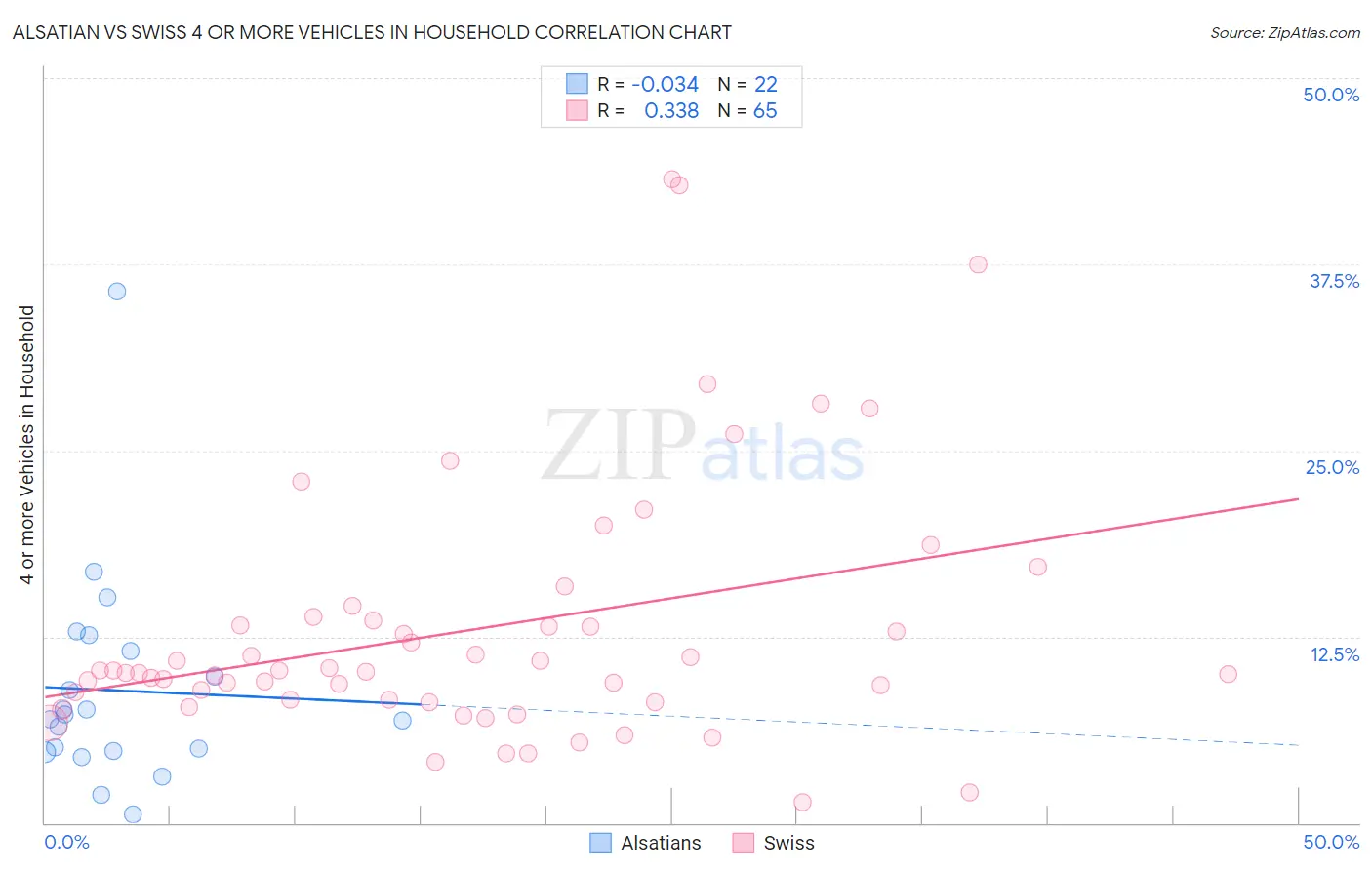 Alsatian vs Swiss 4 or more Vehicles in Household