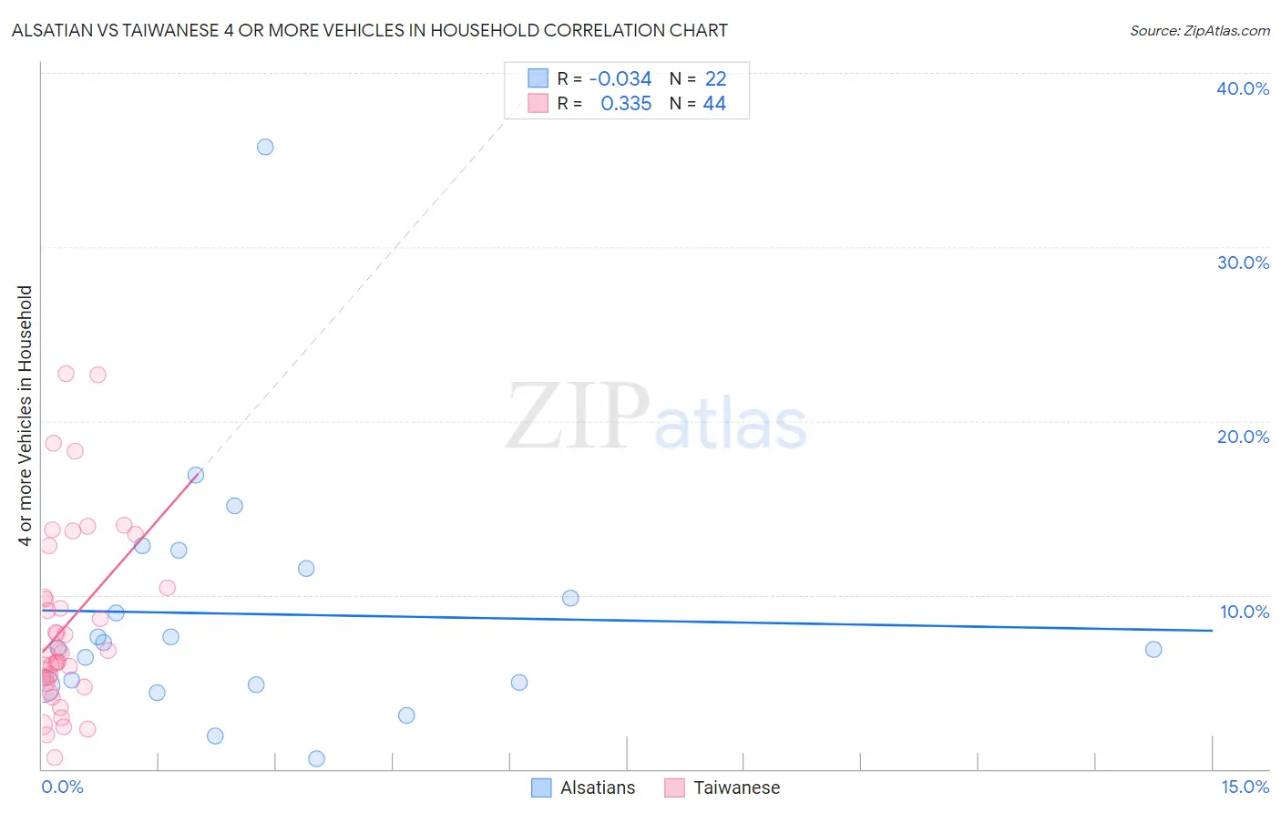 Alsatian vs Taiwanese 4 or more Vehicles in Household
