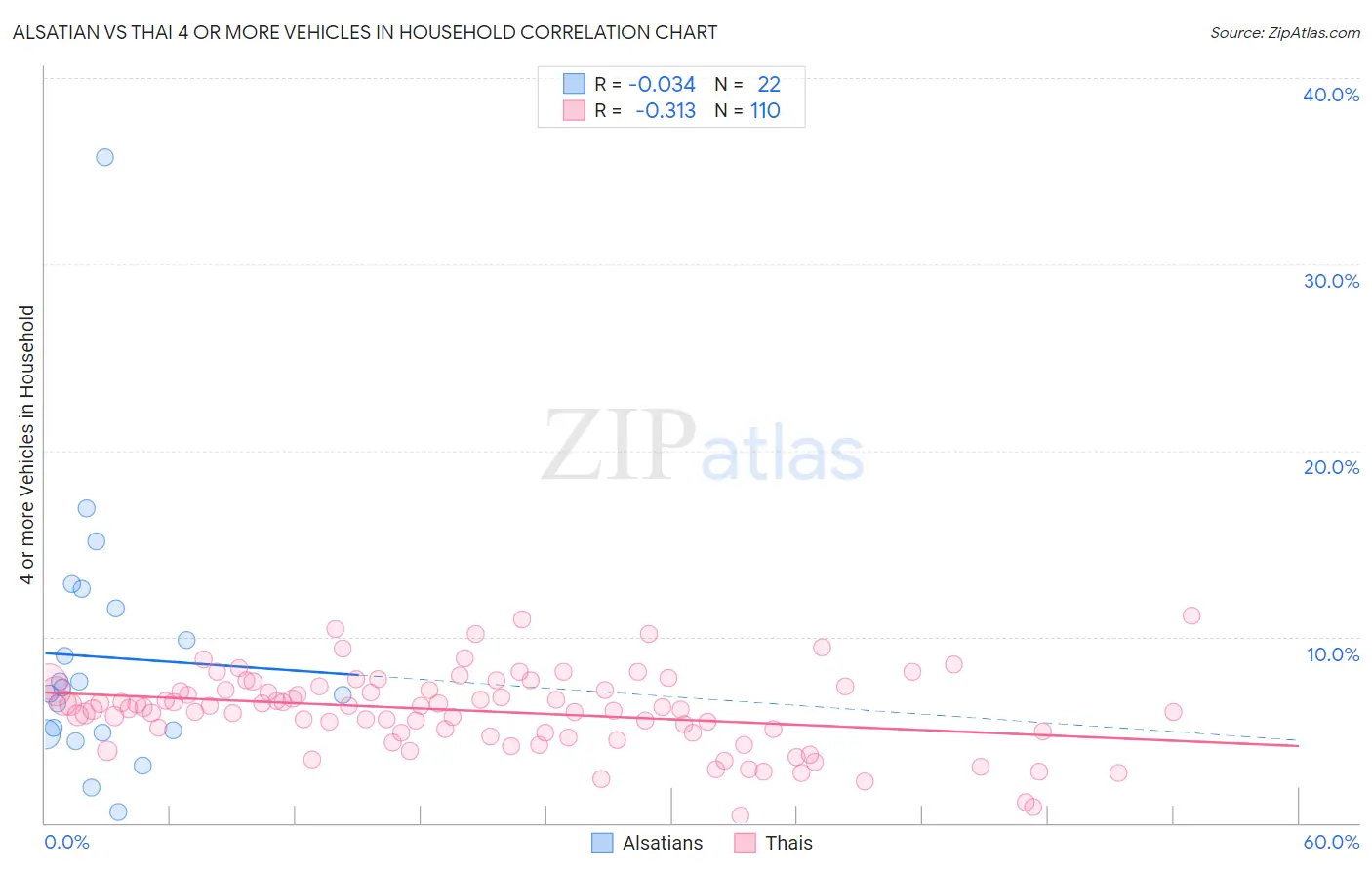 Alsatian vs Thai 4 or more Vehicles in Household