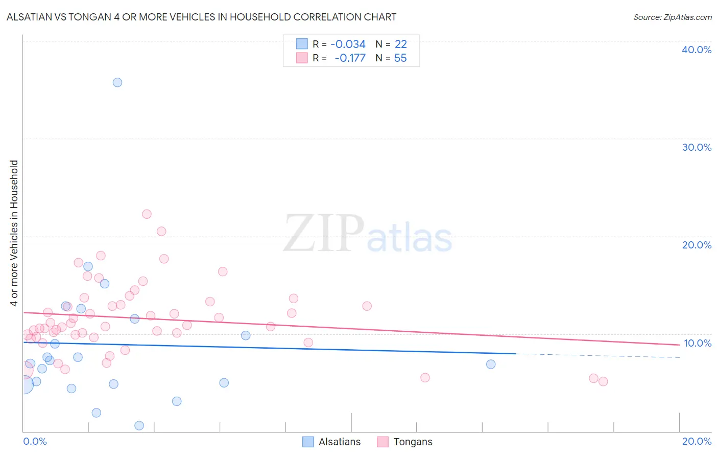 Alsatian vs Tongan 4 or more Vehicles in Household