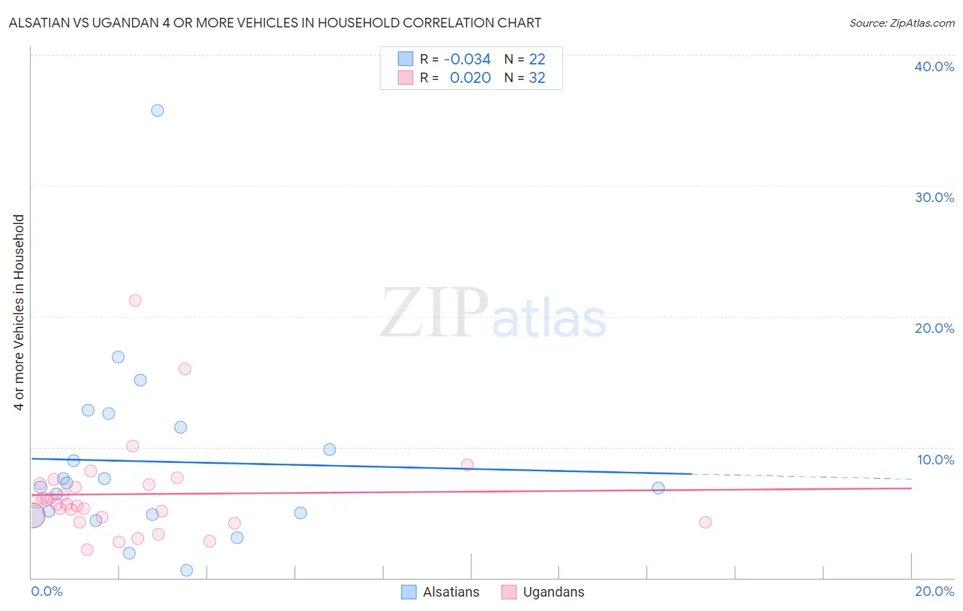 Alsatian vs Ugandan 4 or more Vehicles in Household