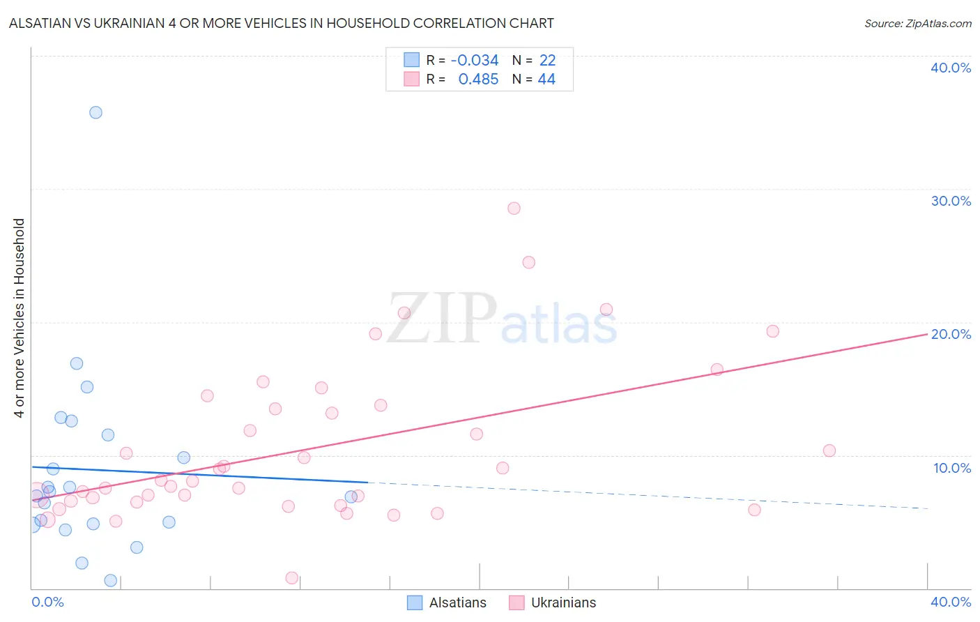 Alsatian vs Ukrainian 4 or more Vehicles in Household