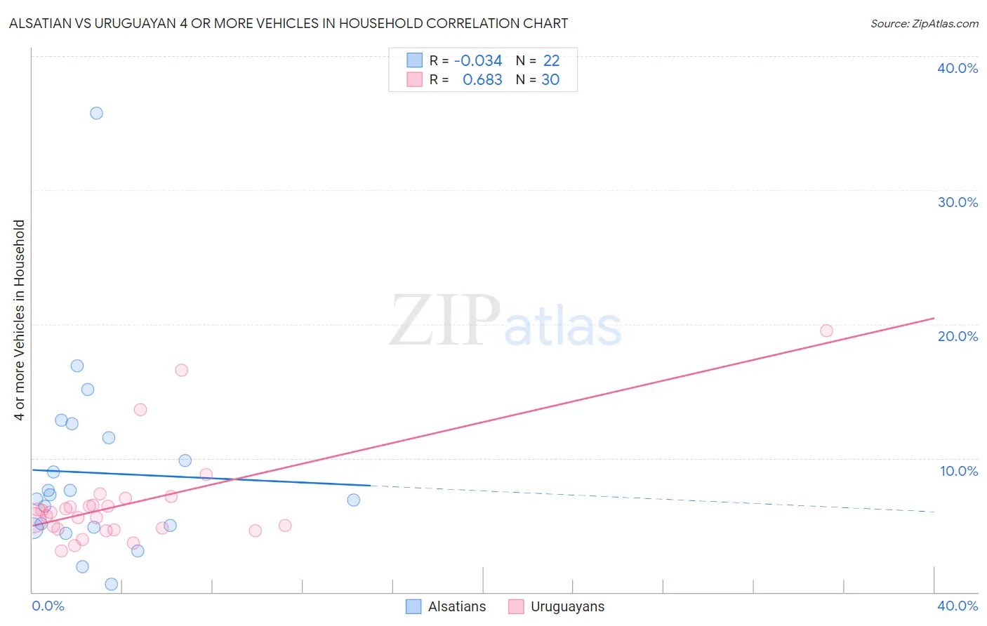 Alsatian vs Uruguayan 4 or more Vehicles in Household