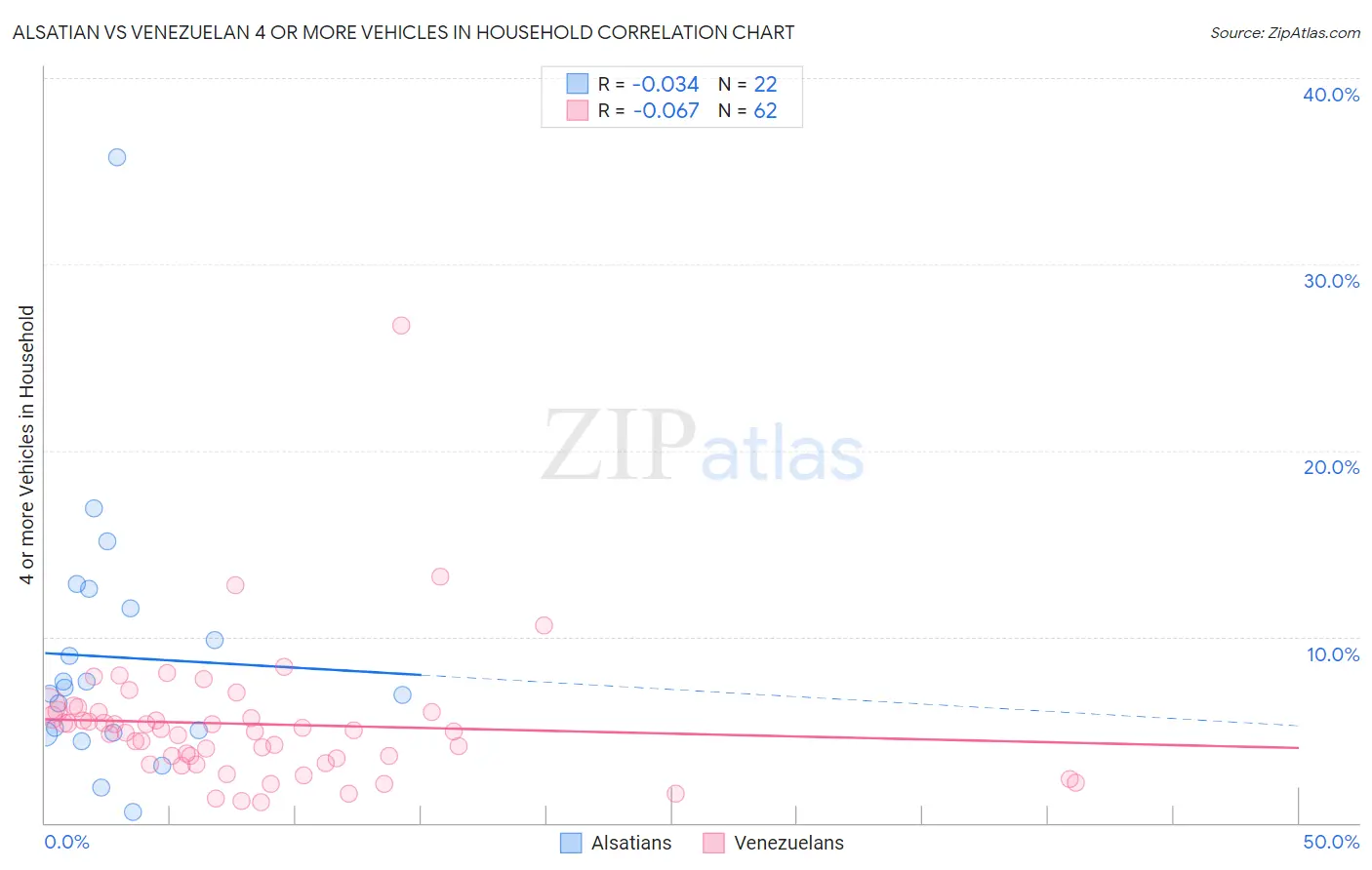 Alsatian vs Venezuelan 4 or more Vehicles in Household