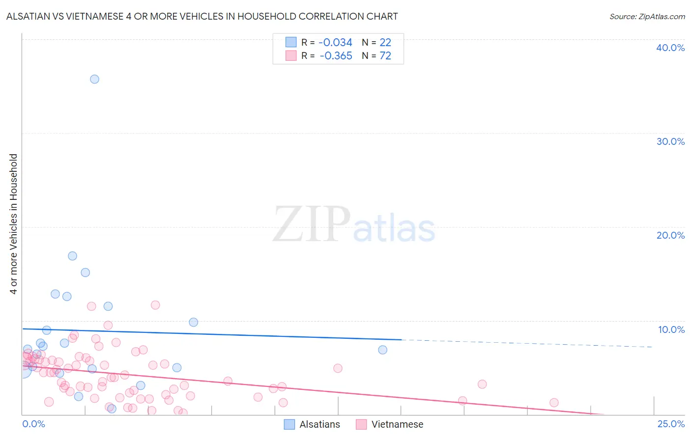 Alsatian vs Vietnamese 4 or more Vehicles in Household