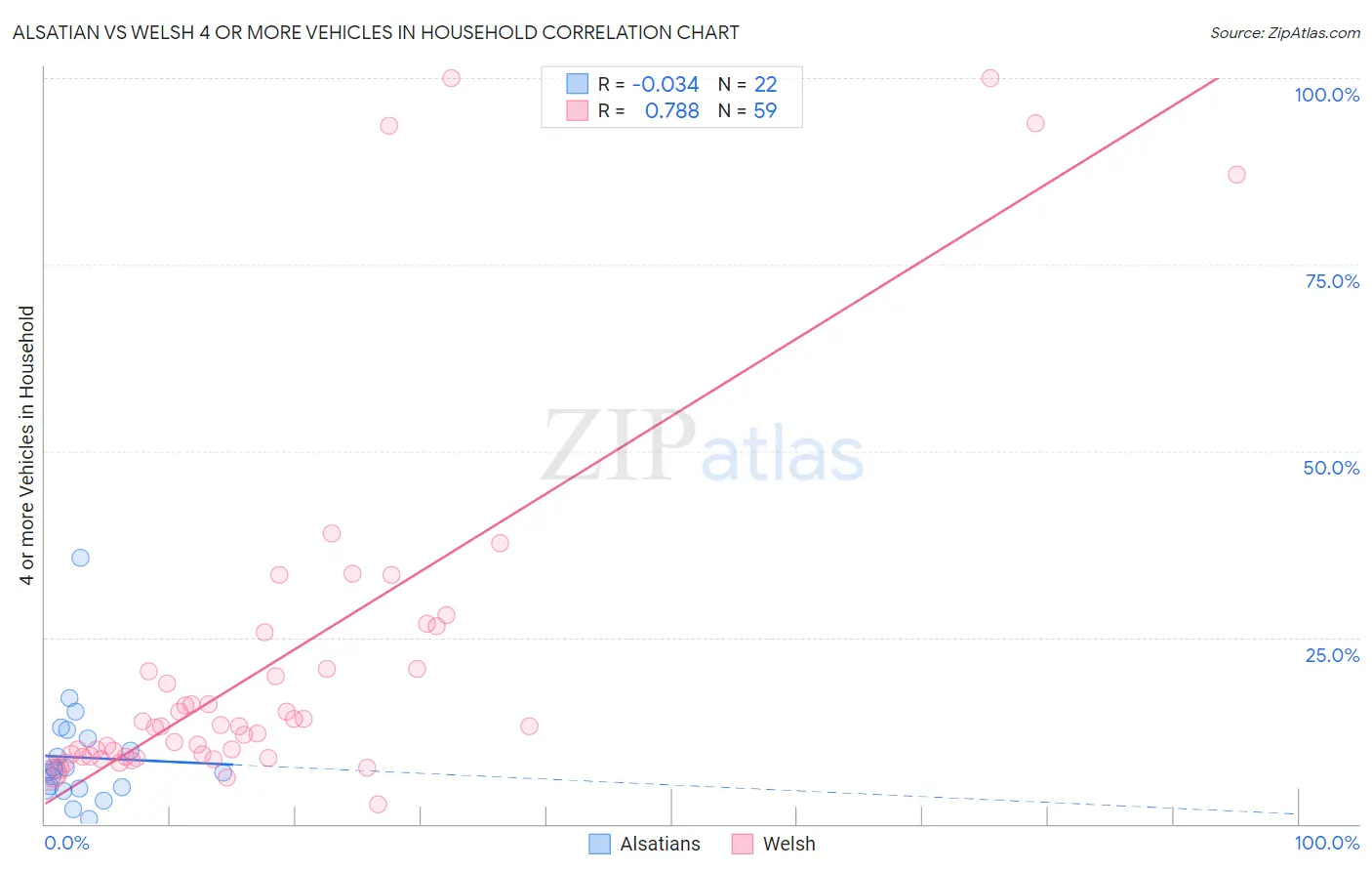 Alsatian vs Welsh 4 or more Vehicles in Household