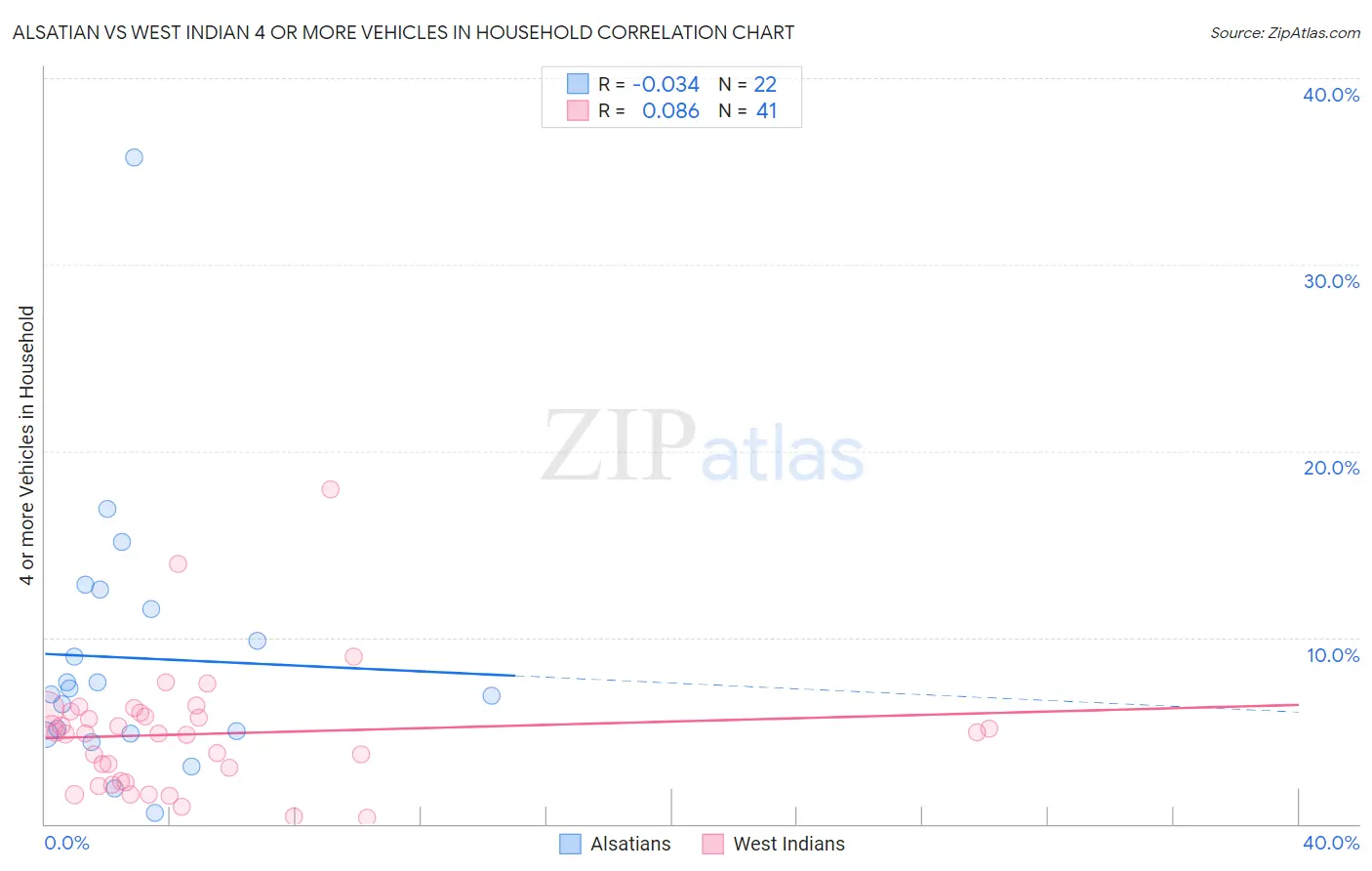 Alsatian vs West Indian 4 or more Vehicles in Household