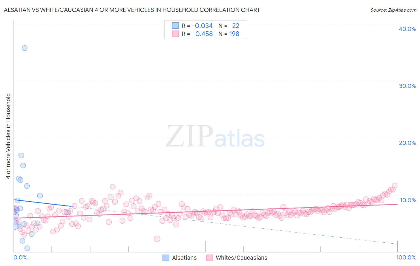 Alsatian vs White/Caucasian 4 or more Vehicles in Household