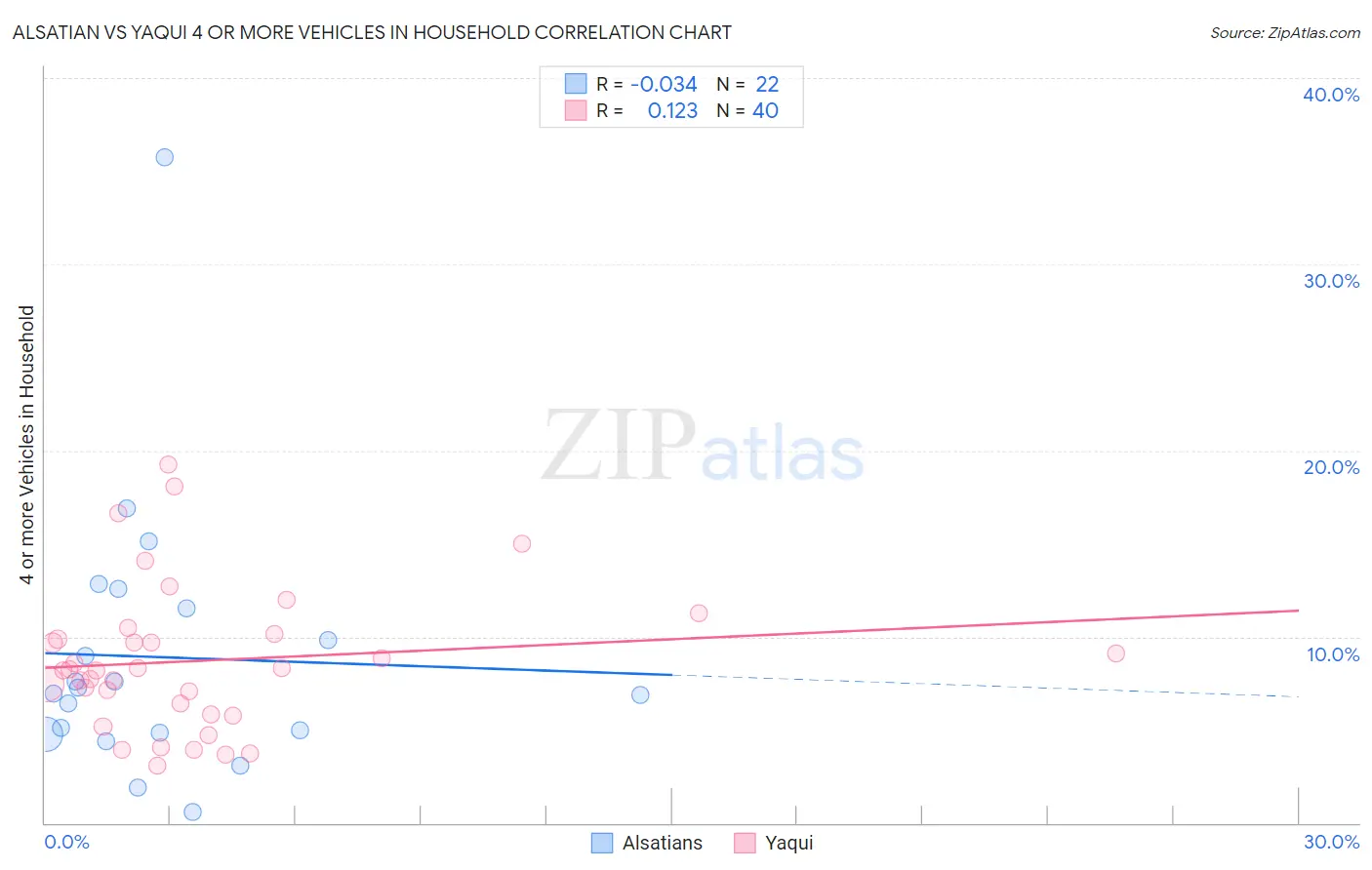 Alsatian vs Yaqui 4 or more Vehicles in Household
