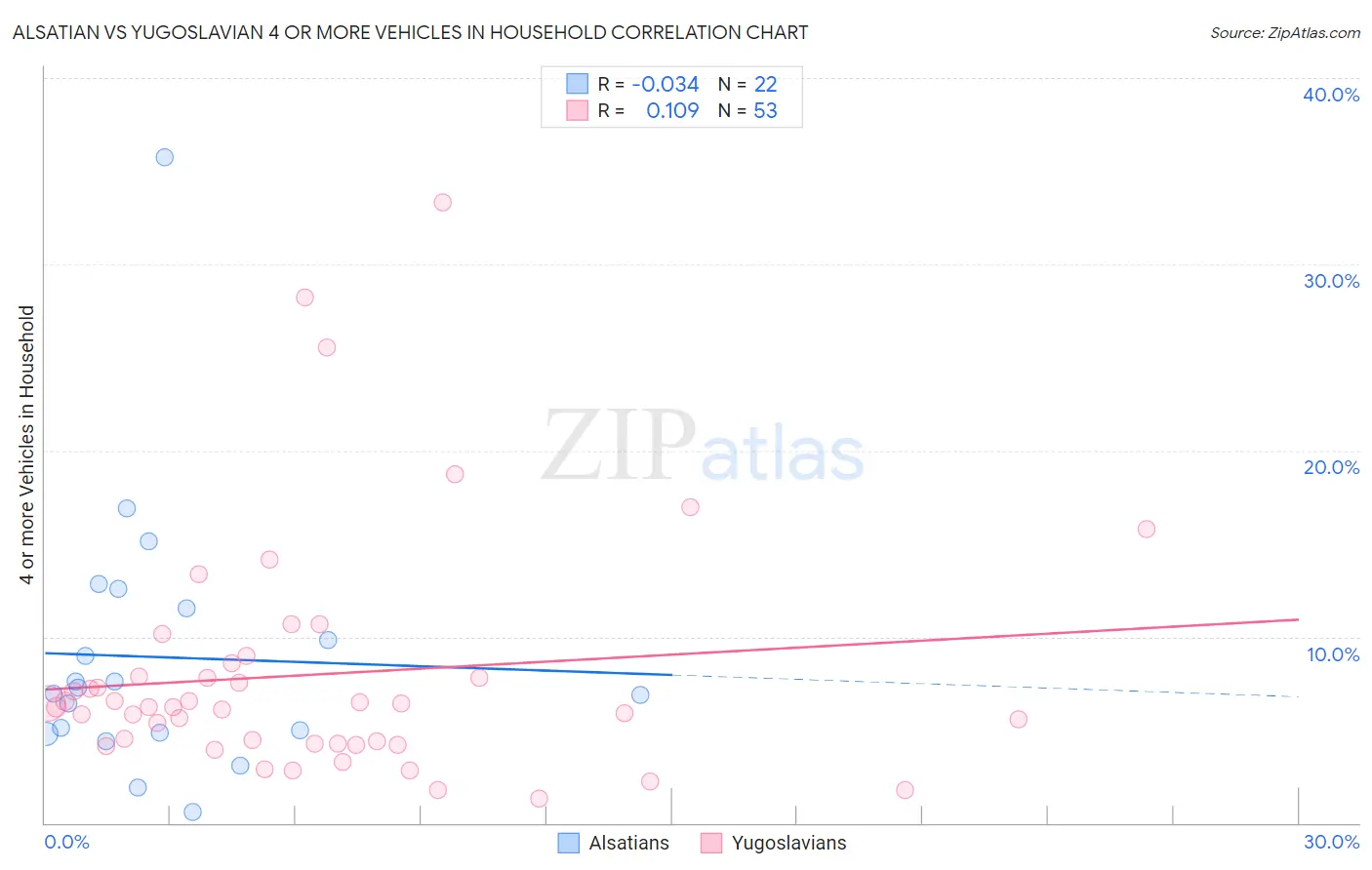 Alsatian vs Yugoslavian 4 or more Vehicles in Household