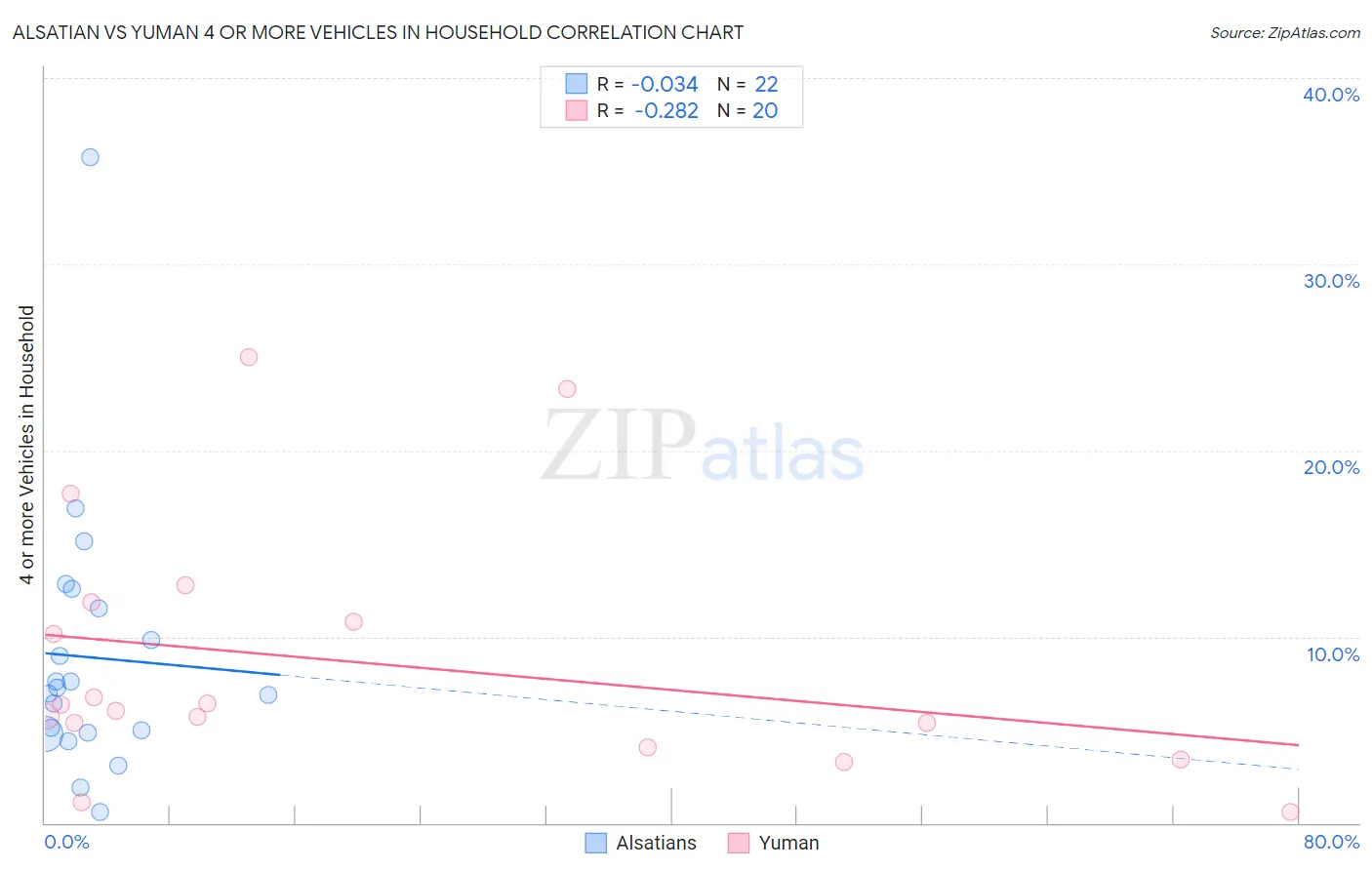 Alsatian vs Yuman 4 or more Vehicles in Household