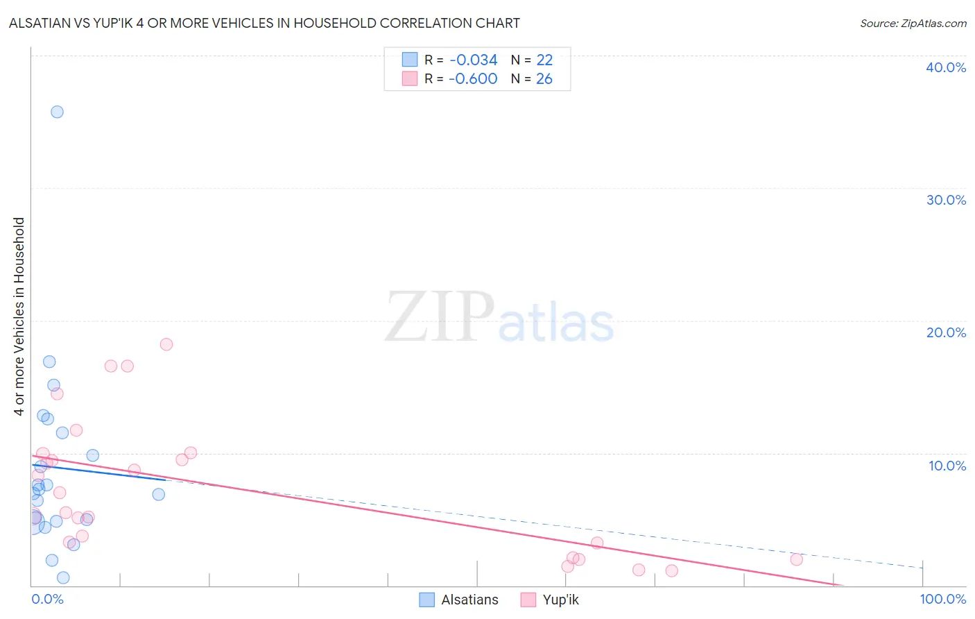 Alsatian vs Yup'ik 4 or more Vehicles in Household