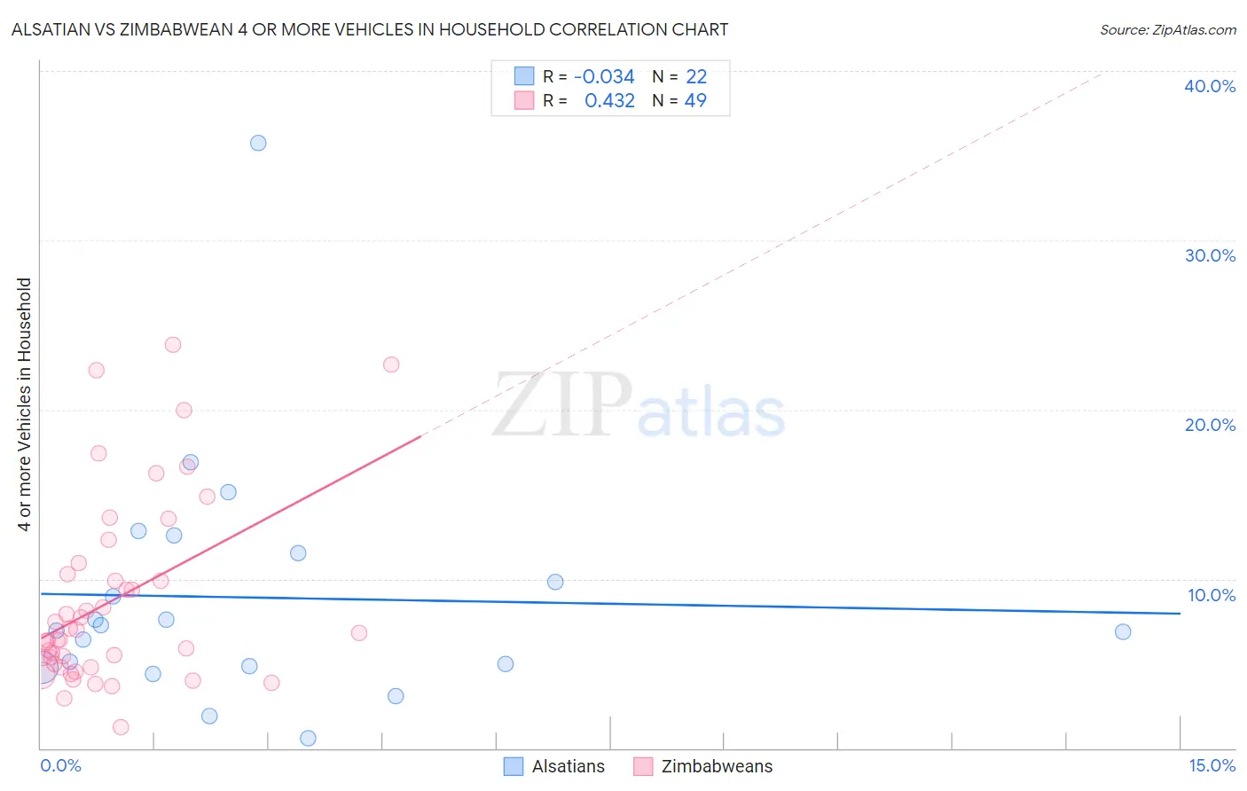 Alsatian vs Zimbabwean 4 or more Vehicles in Household