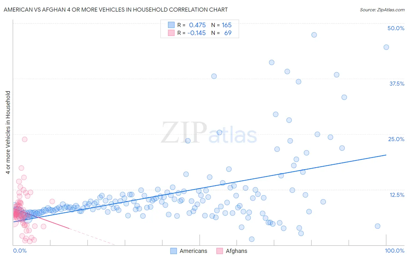 American vs Afghan 4 or more Vehicles in Household